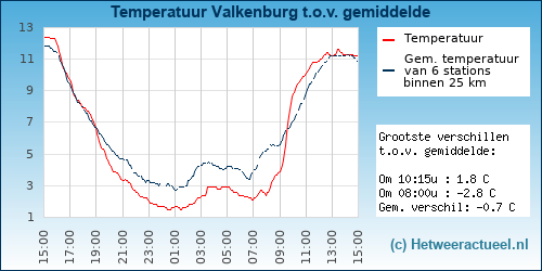 Temperatuur vergelijking 