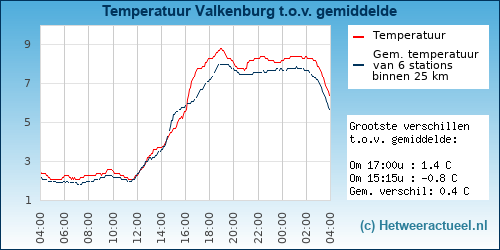 Temperatuur vergelijking 