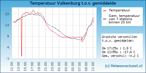 Temperatuur vergelijking 