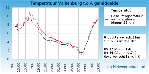 Temperatuur vergelijking 