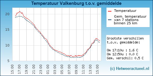 Temperatuur vergelijking 