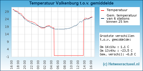 Temperatuur vergelijking 