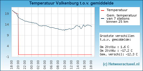 Temperatuur vergelijking 