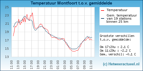 Temperatuur vergelijking 