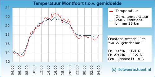 Temperatuur vergelijking 