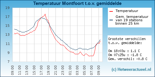 Temperatuur vergelijking 