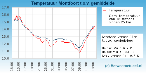 Temperatuur vergelijking 