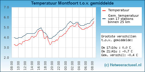 Temperatuur vergelijking 