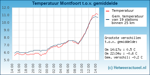 Temperatuur vergelijking 