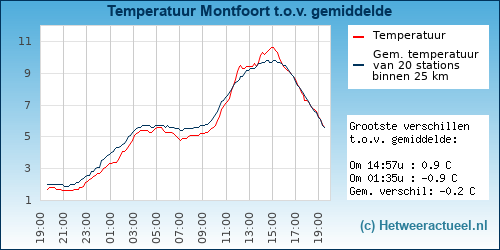 Temperatuur vergelijking 