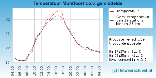 Temperatuur vergelijking 