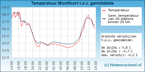 Temperatuur vergelijking 