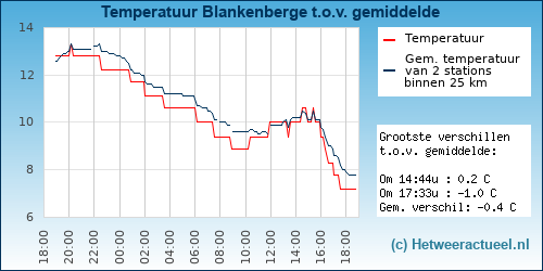 Temperatuur vergelijking 