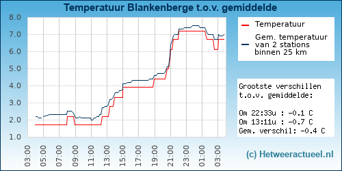 Temperatuur vergelijking 