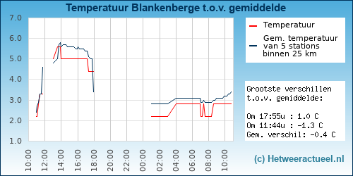 Temperatuur vergelijking 