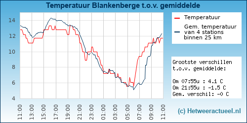 Temperatuur vergelijking 