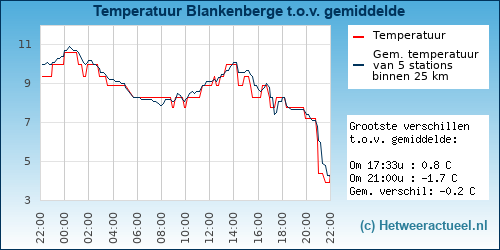 Temperatuur vergelijking 