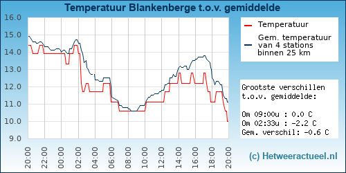 Temperatuur vergelijking 