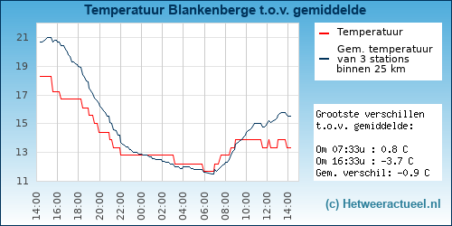 Temperatuur vergelijking 