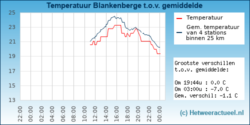 Temperatuur vergelijking 