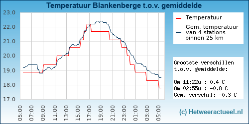 Temperatuur vergelijking 