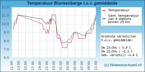 Temperatuur vergelijking 