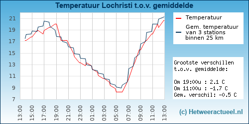 Temperatuur vergelijking 