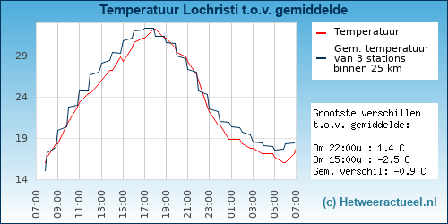 Temperatuur vergelijking 