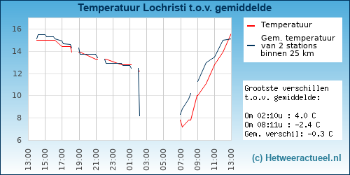 Temperatuur vergelijking 