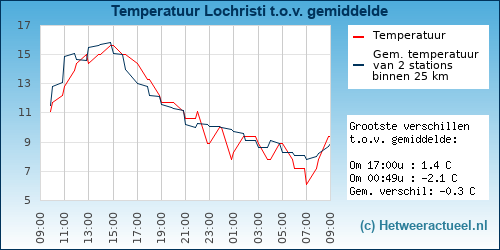 Temperatuur vergelijking 