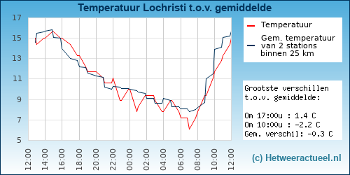 Temperatuur vergelijking 