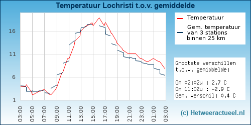 Temperatuur vergelijking 