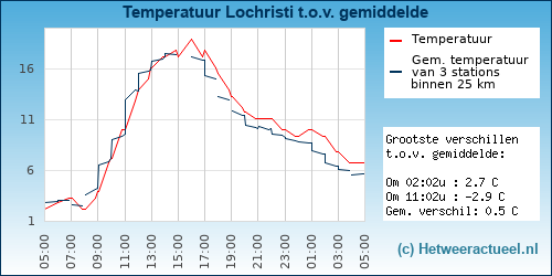 Temperatuur vergelijking 