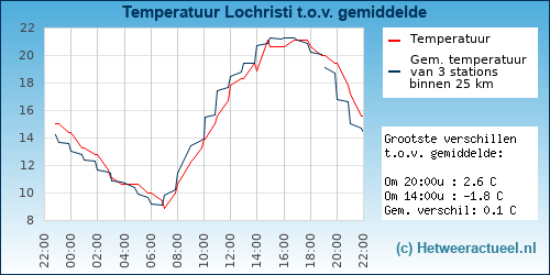 Temperatuur vergelijking 
