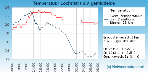 Temperatuur vergelijking 