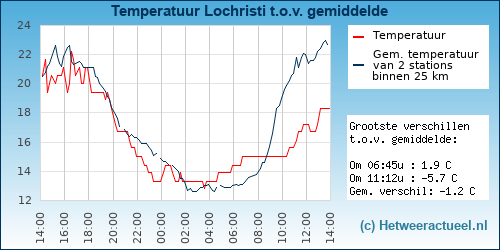 Temperatuur vergelijking 