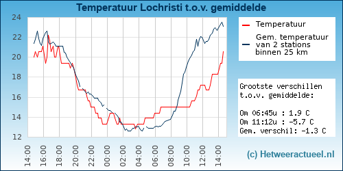 Temperatuur vergelijking 