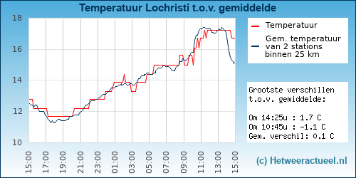 Temperatuur vergelijking 