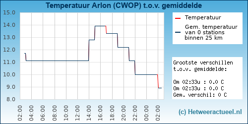 Temperatuur vergelijking 