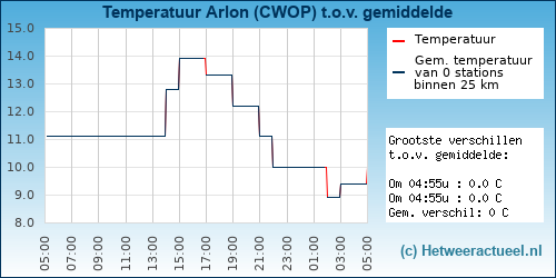 Temperatuur vergelijking 