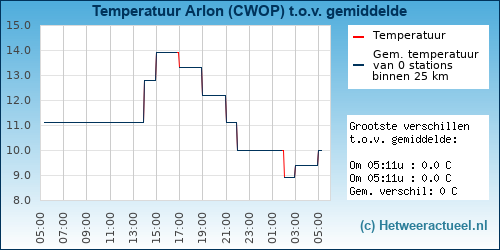 Temperatuur vergelijking 