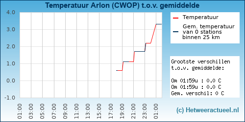 Temperatuur vergelijking 