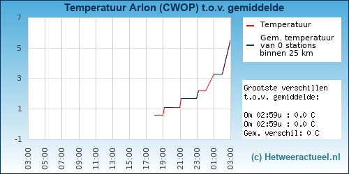 Temperatuur vergelijking 