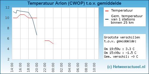 Temperatuur vergelijking 