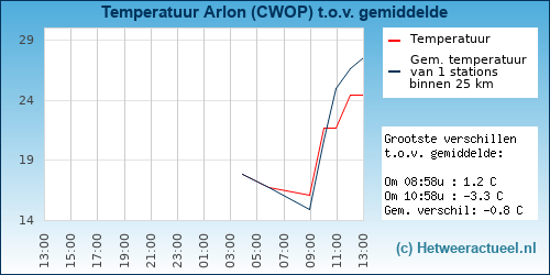Temperatuur vergelijking 