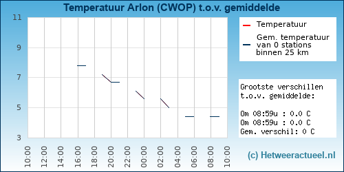 Temperatuur vergelijking 