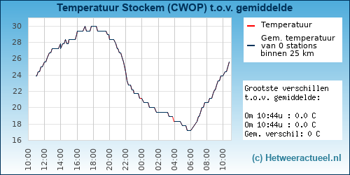 Temperatuur vergelijking 