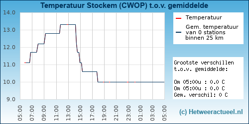 Temperatuur vergelijking 