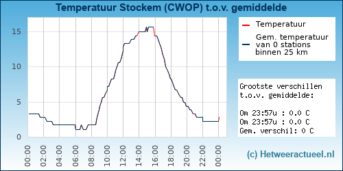 Temperatuur vergelijking 