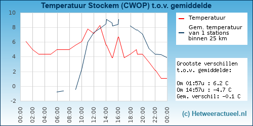 Temperatuur vergelijking 